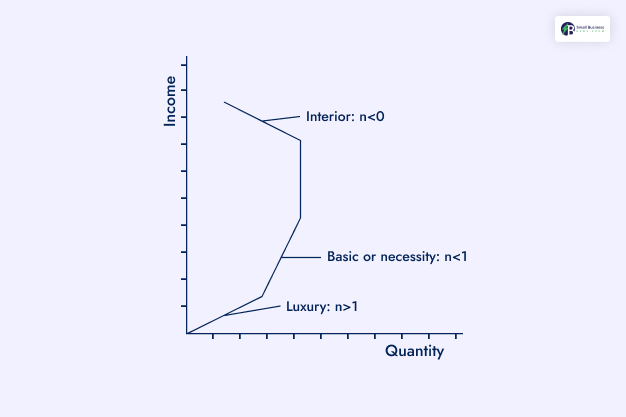 What Is Income Elasticity of Demand