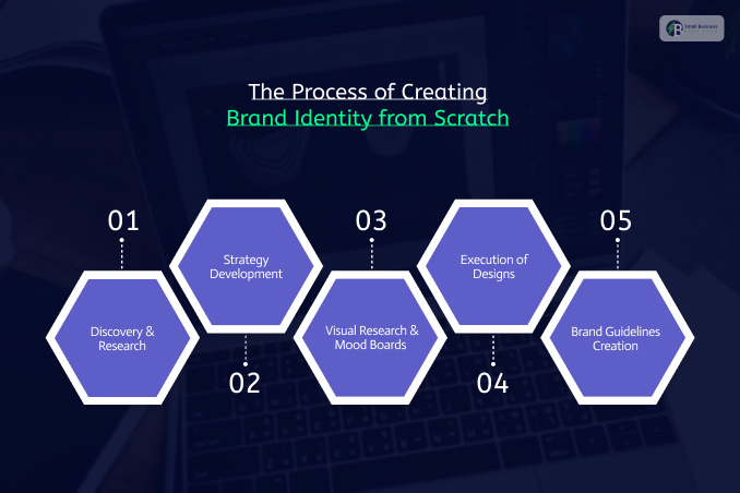 The Process of Creating Brand Identity from Scratch
