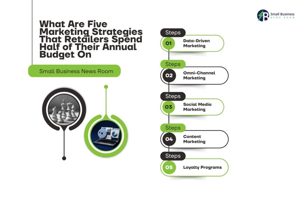 What Are Five Marketing Strategies That Retailers Spend Half of Their Annual Budget On
