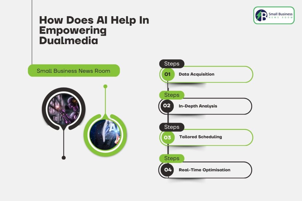 How Does AI Help In Empowering Dualmedia