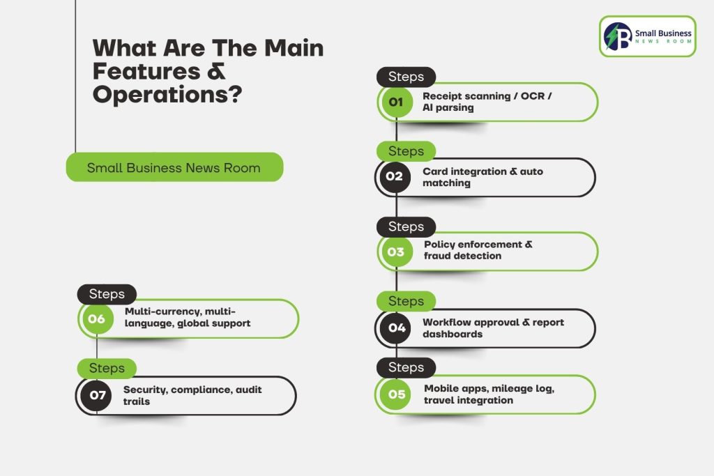 What Are The Main Features & Operations