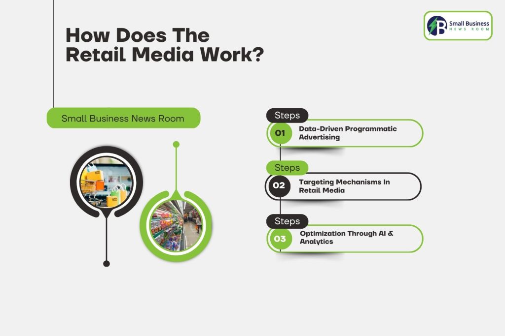 How Does The Retail Media Work