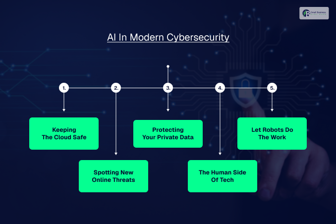 AI In Modern Cybersecurity