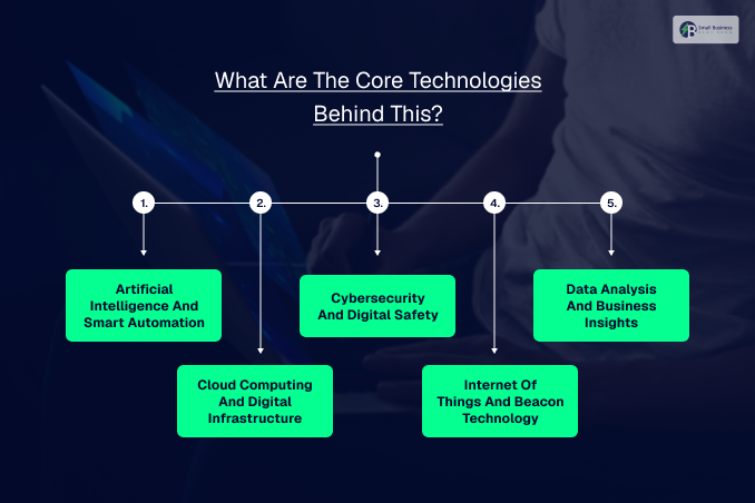 What Are The Core Technologies Behind This
