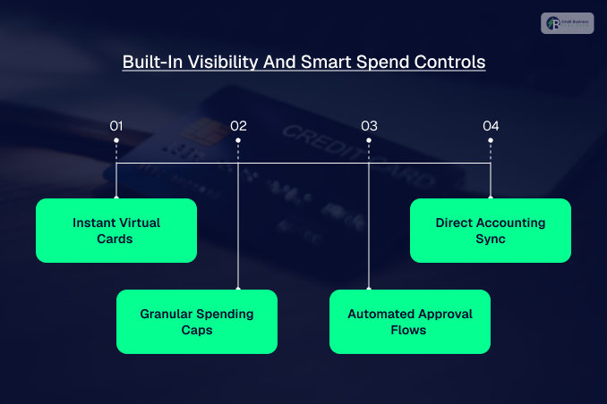 Built-In Visibility And Smart Spend Controls