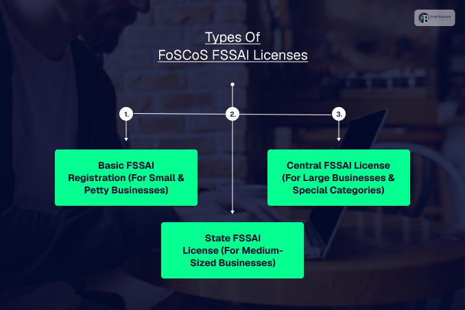 What Are The Types Of FoSCos FSSAI Licenses